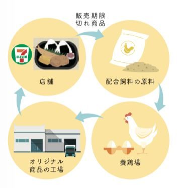 日本便利店面臨生存危機(jī) 飼料原料銷售背后的多重困境