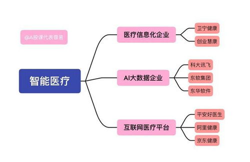 智能醫療與網絡安全融合 五只優質概念股投資分析